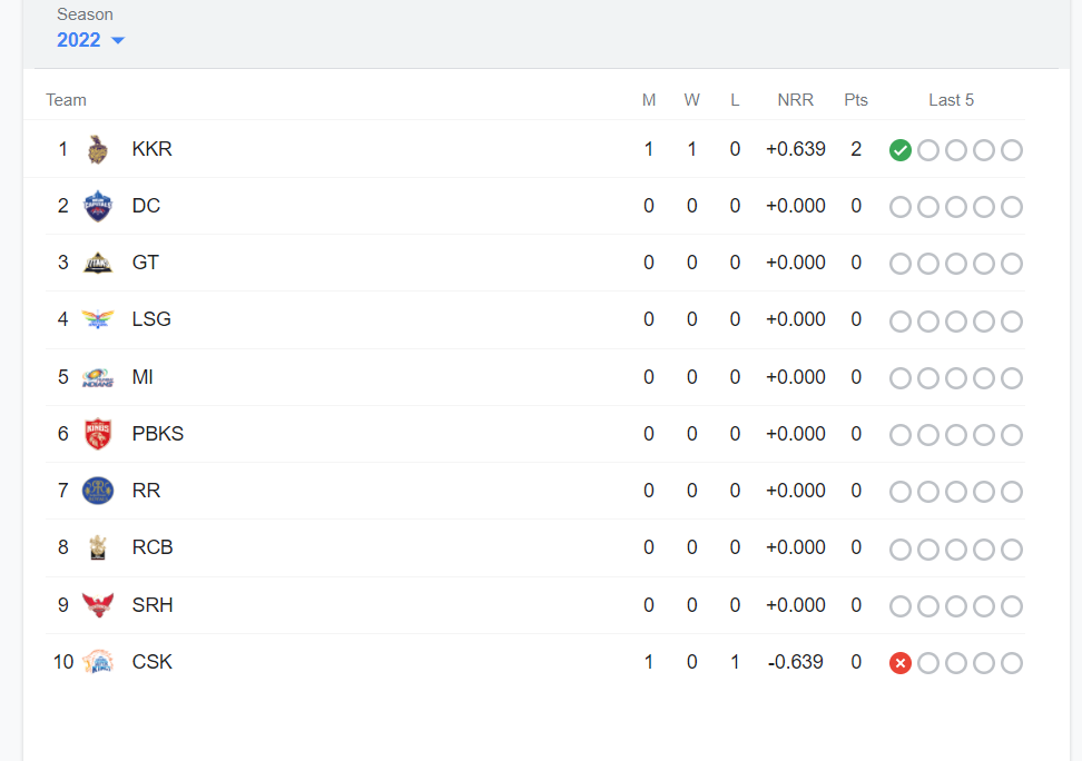 Ipl Points Table After Csk Vs Kkr Match Kkr On Top Ms Dhoni