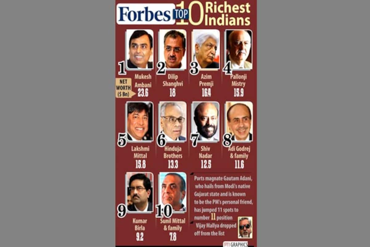 India's 100 richest all billionaires; Mukesh top | India.com