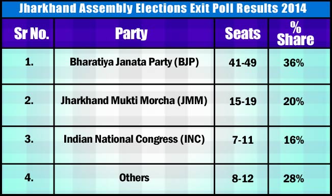 Jharkhand Assembly Election 2014 Exit Polls Results: BJP Likely To Form ...