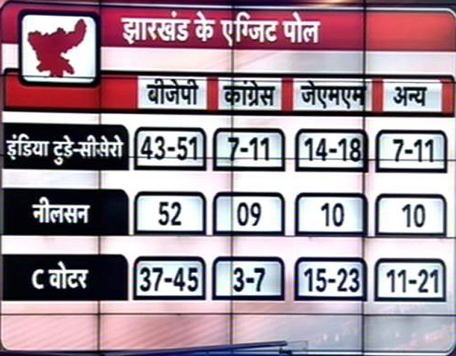 zee news exit poll jharkhand