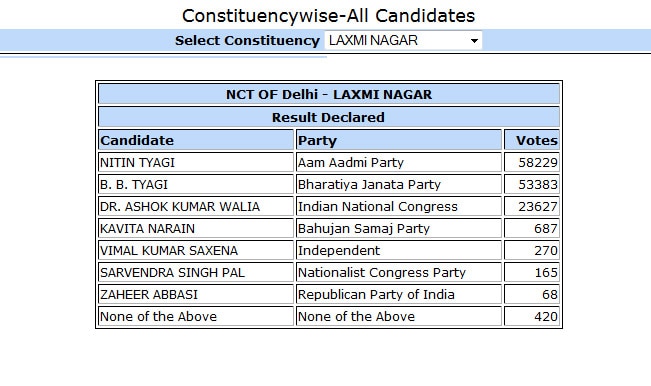 Nitin Tyagi AAP Candidate From Laxmi Nagar Won By 4846 Votes ...