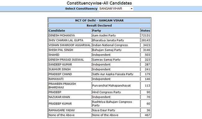 Dinesh Mohaniya AAP Candidate From Sangam Vihar Won By 43,989 Votes ...