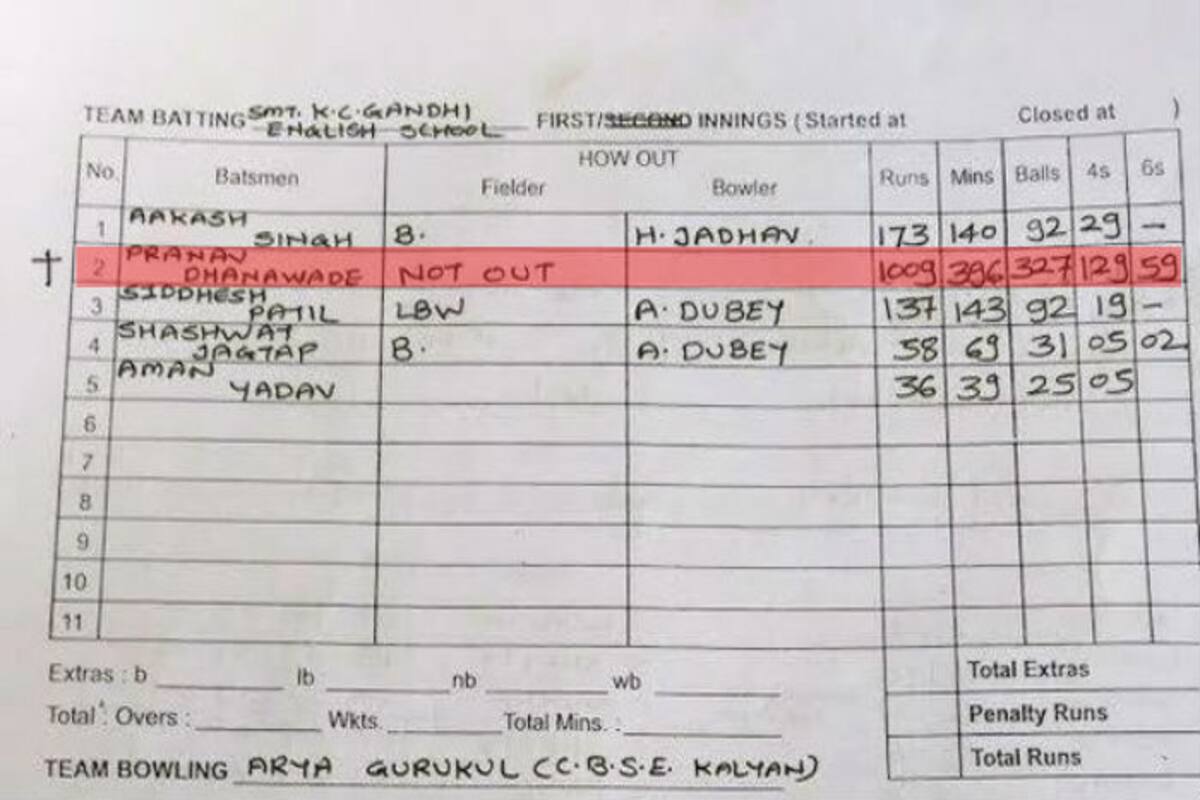 Pranav Dhanawade S Unbeaten 1009 The Scorecard Reveals What Bowlers Went Through India Com Tendulkar had scored 326 and kambli made 349 as both remained unbeaten. pranav dhanawade s unbeaten 1009 the