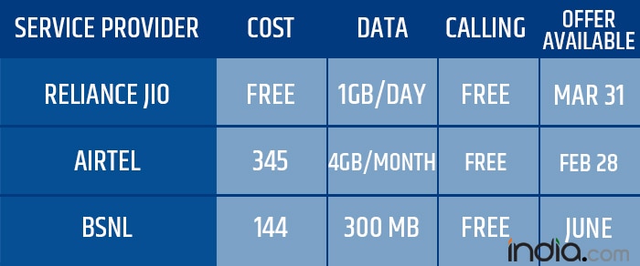 Reliance Jio, BSNL, & Bharti Airtel At Free Tariff War: Which Mobile ...