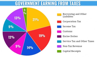 Government Earning from Taxes
