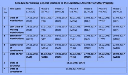 Uttar Pradesh Assembly Election 2017 Dates announced by Election Commission