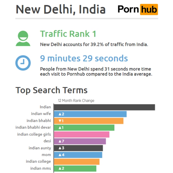 Which Indian cities visit Pornhub the most? Results of this survey will  shock you! | India.com