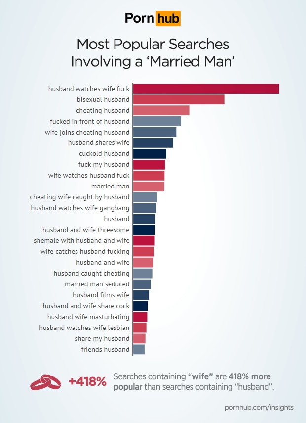 620px x 855px - Everything you wanted to know about married men and porn: Pornhub reveals  surprising facts! | India.com