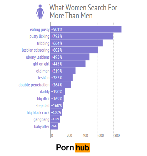 What women want? Pornhub reveals shocking facts about what women look for!  | India.com