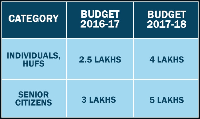 tax slabs for budget 2017