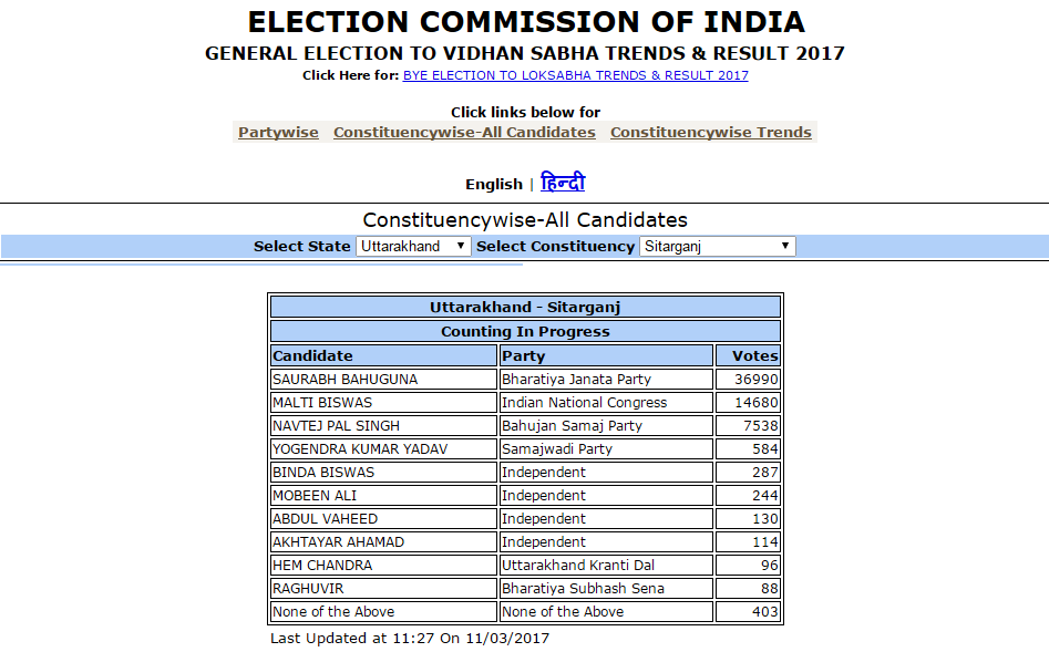 Uttarakhand Election Results 2017: Saurabh Bahuguna to take forward ...