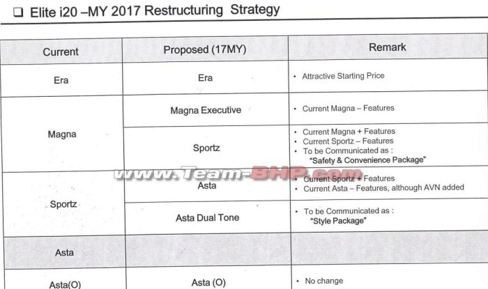 2017 Hyundai Elite i20 product brief