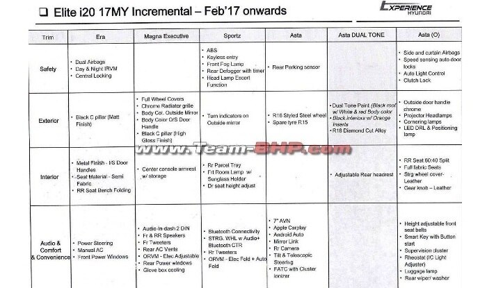 2017 Hyundai Elite i20 product brief
