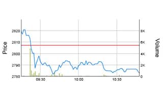Bajaj Auto stocks hit a rough road on BSE; Down 27 points after reporting dip in YOY figures
