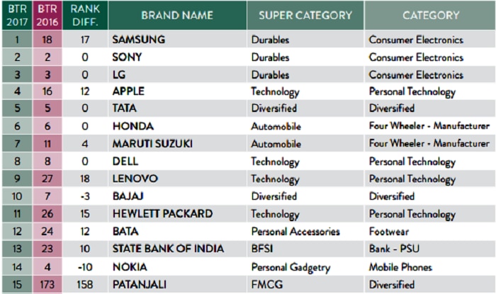 samsung-regains-trust-of-indians-tops-list-of-most-trusted-brand