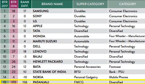 Patanjali emerges as one of the most trusted brand