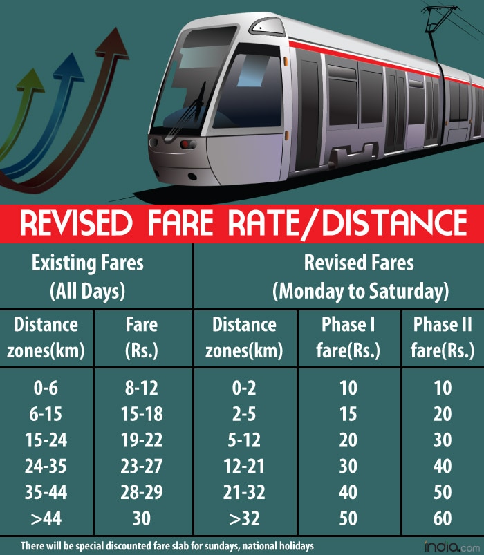 List of revised Delhi metro fare This is how you can get double