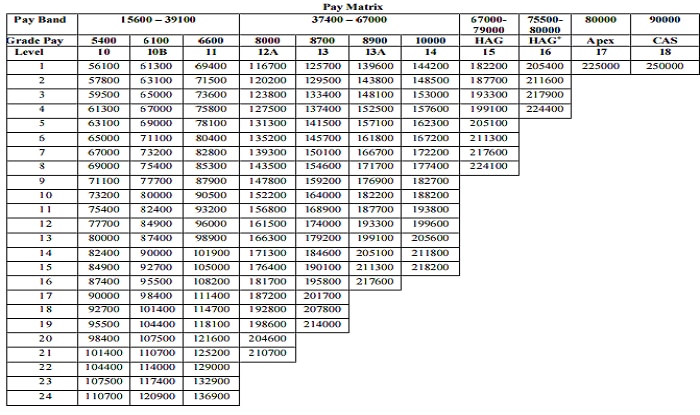 7th Pay commission: Check grade-wise pay hike of defence personnel to ...