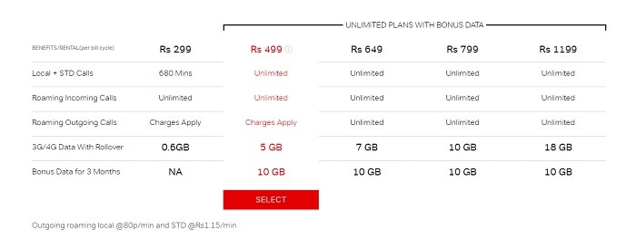 Airtel Postpaid Promise Plan: Here’s How Airtel Postpaid Users Can ...