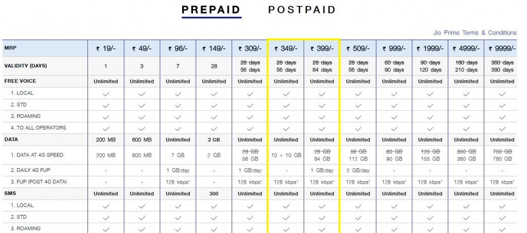 Reliance Jio Introduces Rs 349, Rs 399 Pre-Paid Plans for Prime Members ...