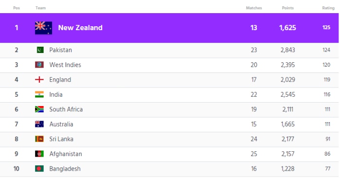 icc t20i ranking