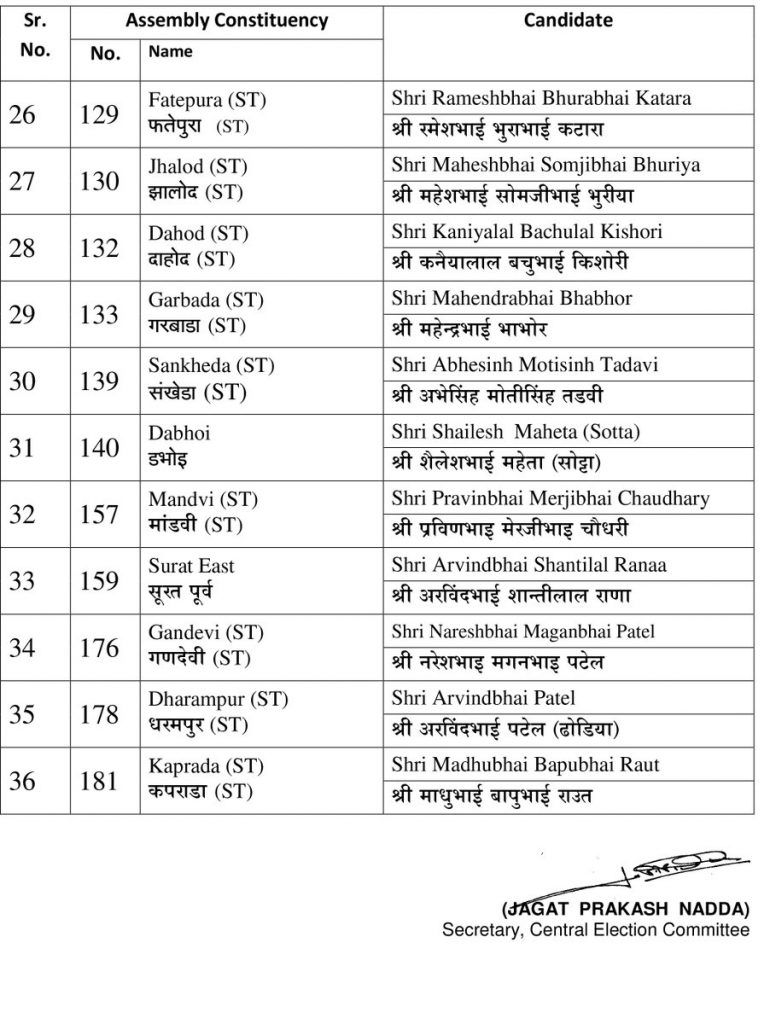 Bjp List Of Candidates For Gujarat Assembly Elections 2017: Bjp 