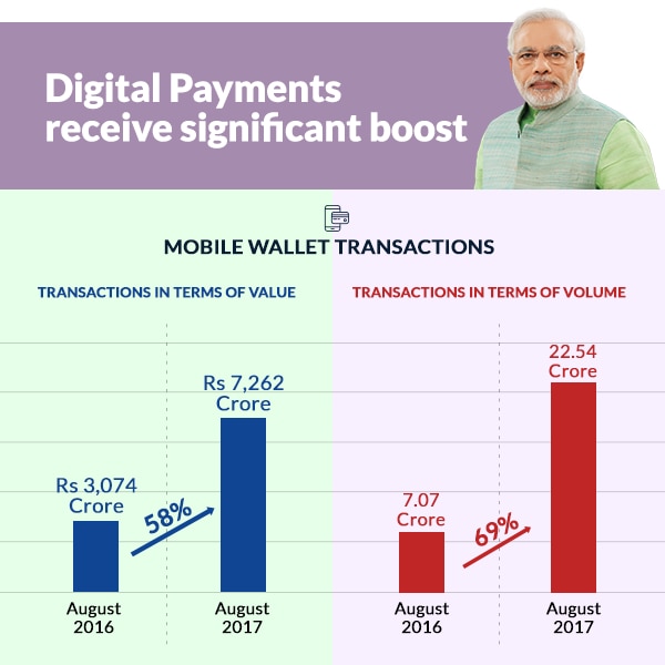 Mobile wallet transactions jump