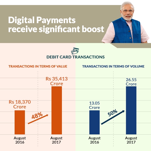 Debit card transactions jump