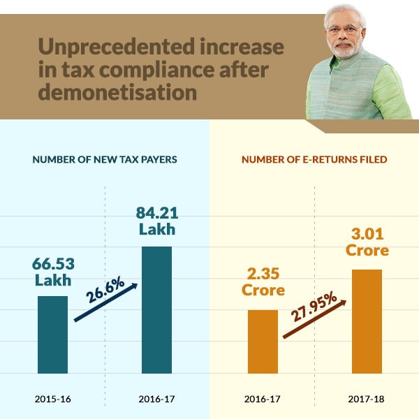 Increase in tax compliance