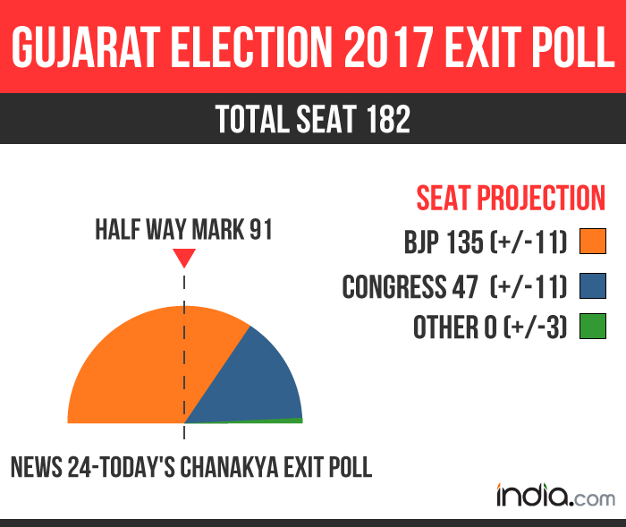 Today's Chanakya Exit Poll For Gujarat