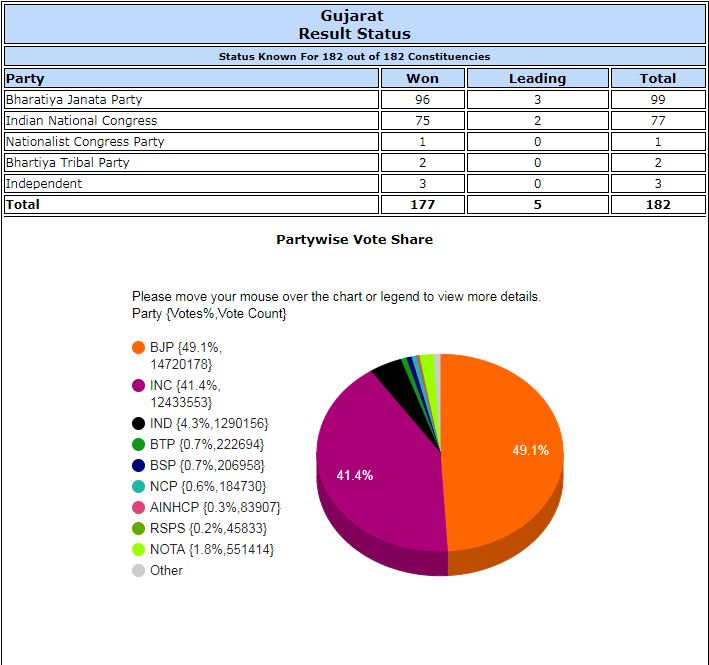 Party_Wise_percentage