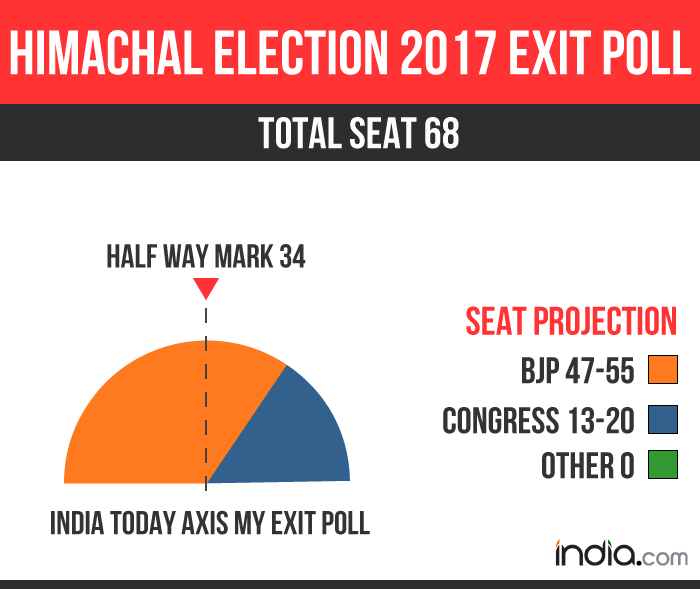 himachal-exit-poll