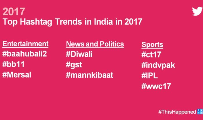 Here's The Most Tweeted About Hashtags In India This Year 2017 | साल ...