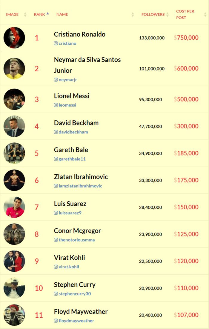 Instagram Sport Rich List for 2018
