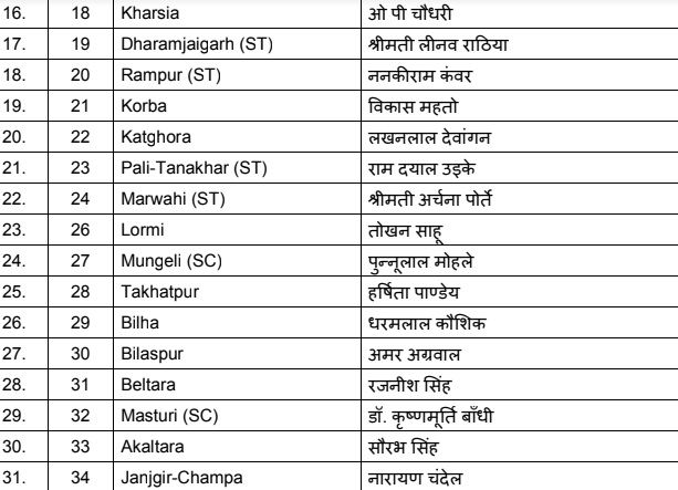 Assembly Elections 2018: BJP Releases Names of Candidates For ...