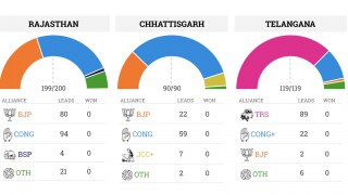 Assembly Elections 2018: Congress has the Edge in See-Saw Battles in Rajasthan, Madhya Pradesh; Wrests Chhattisgarh from BJP Assembly Elections 2018: Congress has the Edge in See-Saw Battles in Rajasthan, Madhya Pradesh; Wrests Chhattisgarh from BJP