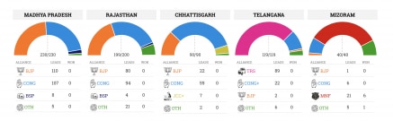 Assembly Elections 18 Congress Has The Edge In See Saw Battles In Rajasthan Madhya Pradesh Wrests Chhattisgarh From Bjp India Com