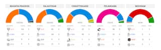 Assembly Elections 2018: Congress has the Edge in See-Saw Battles in Rajasthan, Madhya Pradesh; Wrests Chhattisgarh from BJP