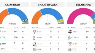 Assembly Elections 2018: Congress Leading in Chhattisgarh, Rajasthan; BJP Ahead in Madhya Pradesh Assembly Elections 2018: Congress Leading in Chhattisgarh, Rajasthan; BJP Ahead in Madhya Pradesh