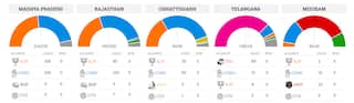 Assembly Elections 2018: Congress Leading in Chhattisgarh, Rajasthan; BJP Ahead in Madhya Pradesh