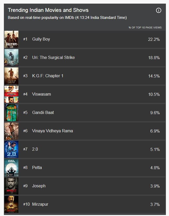 Uri, Gully Boy ranked 2nd and 3rd in IMDb's list of top Indian movies of  2019