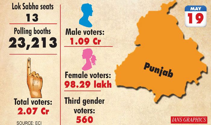 Punjab: Fate Of 278 Candidates To Be Decided In Final Phase Of LS Polls ...