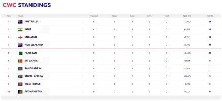 ICC Cricket World Cup 2019 Points Table: Check Updated Points Table ...