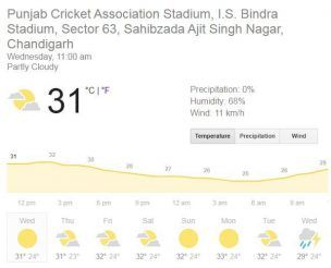india vs south africa, india vs south africa match, ind vs sa, Ind vs SA 2nd T20I T20I, Mohali weather report, india vs south africa weather update, weather forecast Mohali, HPCA weather report, Mohali weather forecast, indian national cricket team, south african cricket national team, IND vs SA Weather forecast, IND vs SA rain chance, IS Bindra Stadium
