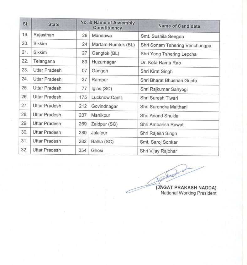 BJP Announces Names Of 32 Candidates For Bypolls In Different States ...