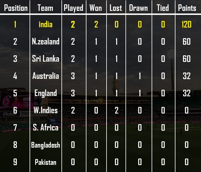 India Leading ICC World Championship Table With 120 Points; Sri Lanka