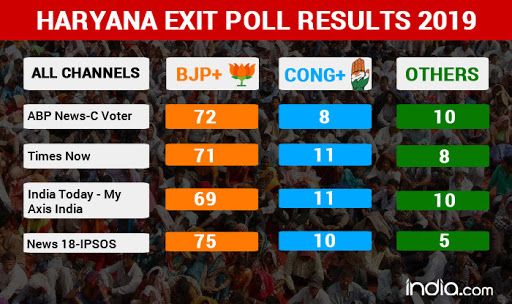 Exit Poll Of Maharashtra, Exit Poll Of Haryana, News 18-IPSOS ,India ...