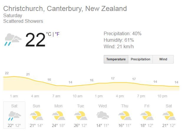 Christchurch Weather Forecast Friday, India, New Zealand 1st Test Dream11, Weather Forecast rain, Weather Forecast 2nd Test, Weather Forecast Hagley Oval, india vs new zealand 2020, india vs new zealand 2020 news, Hagley Oval, Christchurch, Predicted XI, Pitch Report, Live streaming Ind vs NZ, Hotstar, india vs new zealand 2nd Test live, india vs new zealand 2nd Test live streaming, india vs new zealand 2nd Test where to watch, india vs new zealand 2nd Test where to watch news, ind vs nz 2nd Test, ind vs nz 1st Test news, ind vs nz 2nd Test live streaming, ind vs nz 2nd Test live streaming news, ind vs nz 2nd Test live cricket score, ind vs nz 1st Test live score news, ind vs nz 2nd Test Hagley Oval, Christchurch, ind vs nz 1st Test Christchurch news, ind vs nz dream11 team, india vs new zealand dream11 team, ind vs nz 2nd Test dream11 team, india vs new zealand 1st Test dream11 team, India vs New Zealand, ind vs nz, ind vs NZ, india vs new zealand, india vs new zealand news, india vs new zealand 2020, india vs new zealand 2020 news, ind vs nz, ind vs nz 2nd Test, ind vs nz 2nd Test news, ind vs nz 2nd Test 2020, ind vs nz 2nd Test 2020 news