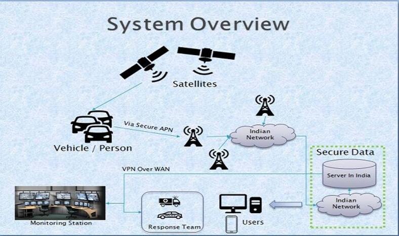 Unique Surveillance System Overview