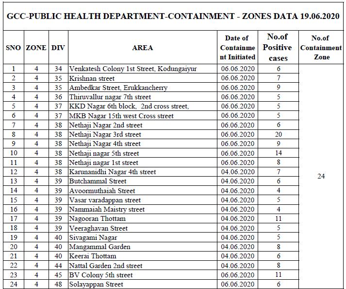 Chennai Containment Zones Have Come Down From 369 to 64 Check Full List